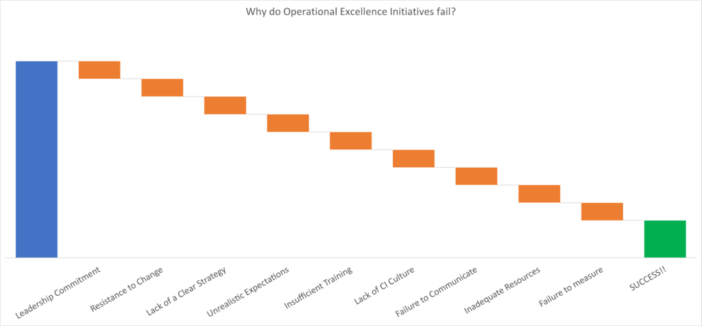 Why Operational Excellence Initiatives fail waterfall